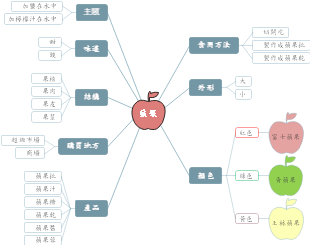 苹果——多维度信息整合图