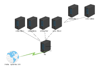 External Website and Backend Services Connection Map