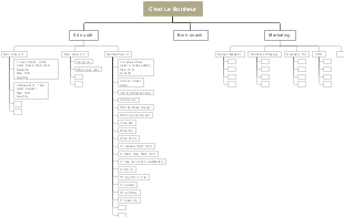C'est Le Bonheur - Cơ cấu sản phẩm và kinh doanh