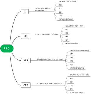 Mind map for RPD games