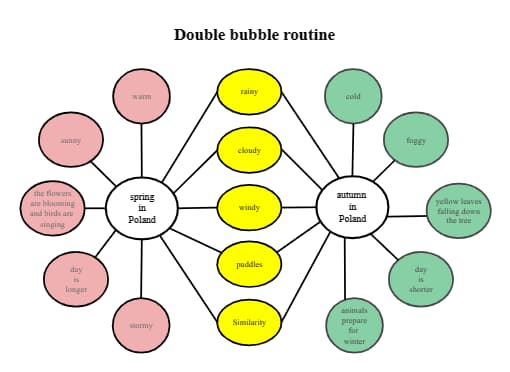 Thinking Skill Double Bubble Map