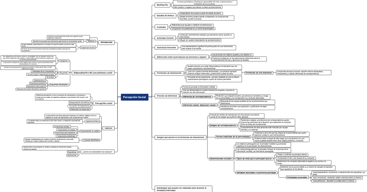 Social Perceived Mind Map