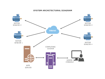 System Architectural Diagram for IoT Engineering