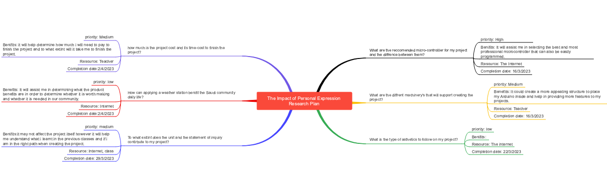 Impact of personal expression research plan