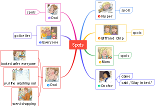 Spots - Story Mind Map