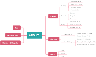 Addler brand's mind map