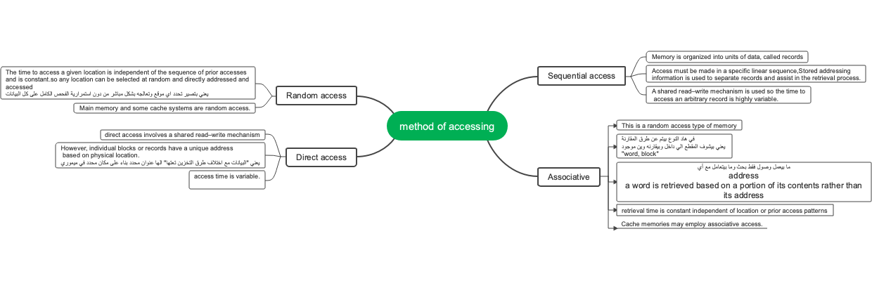 Access Method Mind Map