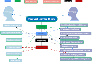 Collaboration and Correlation of Learning Styles and Situation Leadership