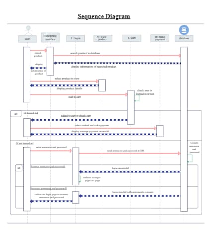 Sequence Diagram for Online E-Commerce Retail Store