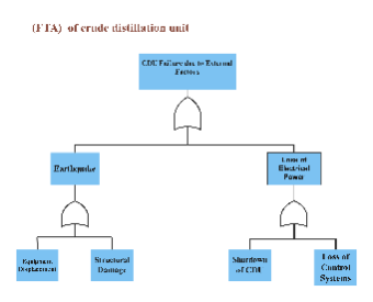 Fault Tree Analysis (FTA) of Crude Distillation Unit Failure due to External Factors