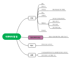 이루어야 할 일 목록