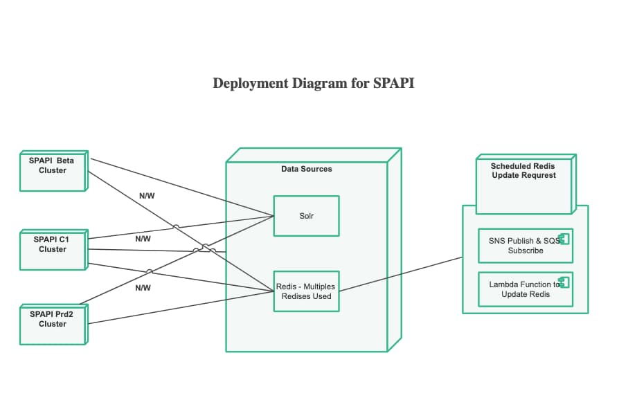 Deployment Diagram for the SP-API