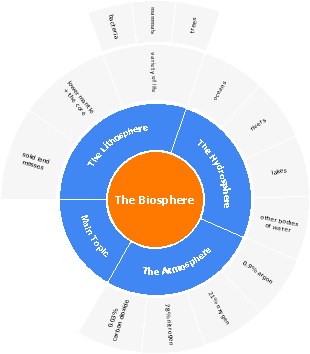 Biosphere