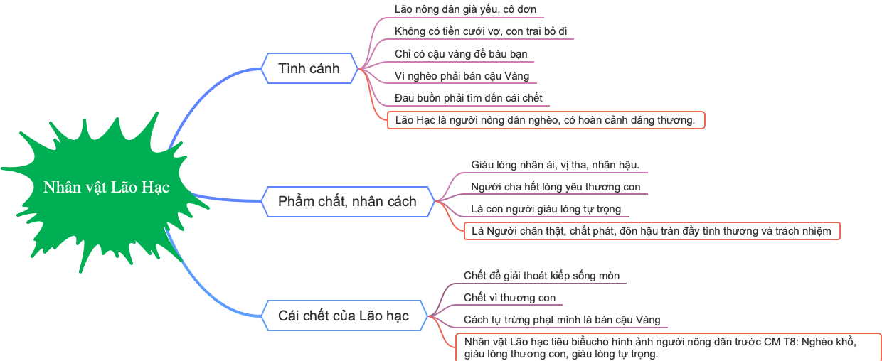 Nhân vật Lão Hạc