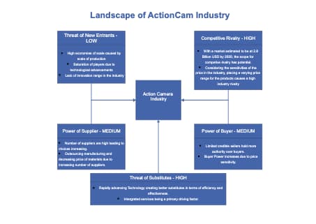 Landscape of Action Camera Industry
