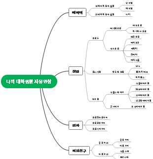 대학생활 자유연상