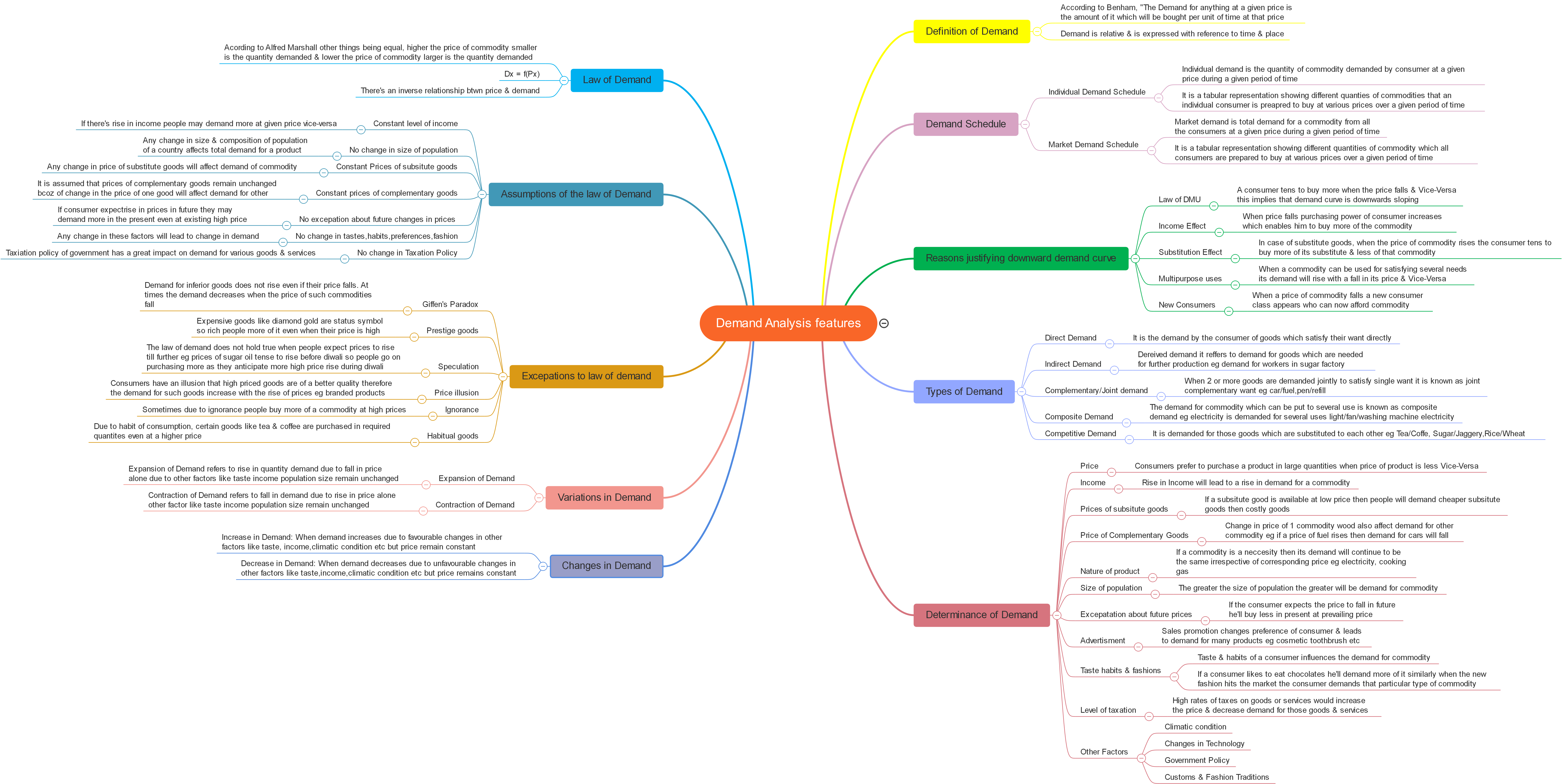 Demand Analysis features