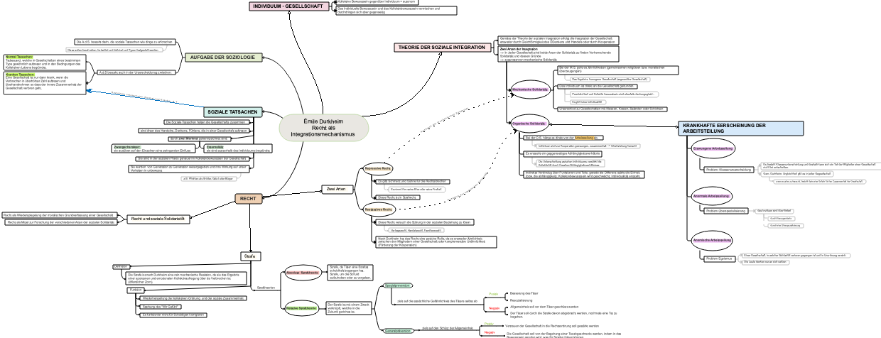 Émile Durkheim: Recht als Integrationsmechanismus