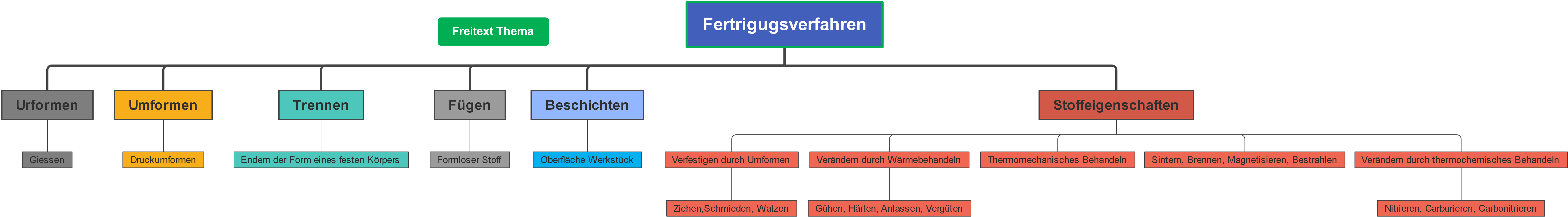 Fertigungsverfahren