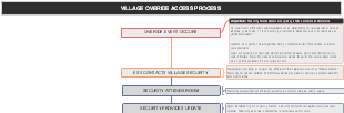 Village coverage visit process