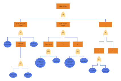 Fault Tree Analysis Example for Audit Failure