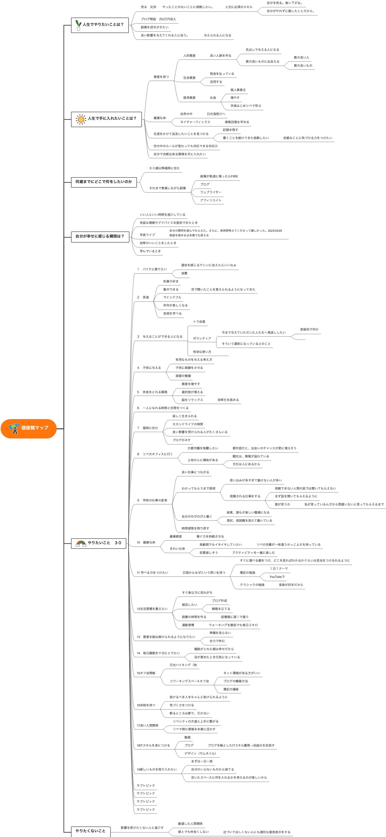 価値観についてのマインドマップ