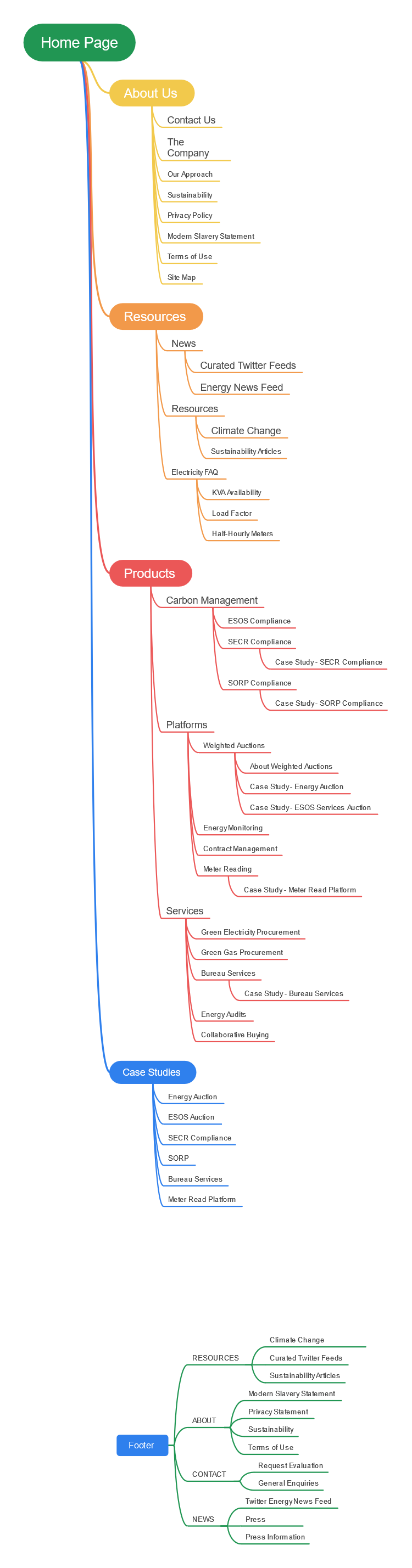 Sitemap-template