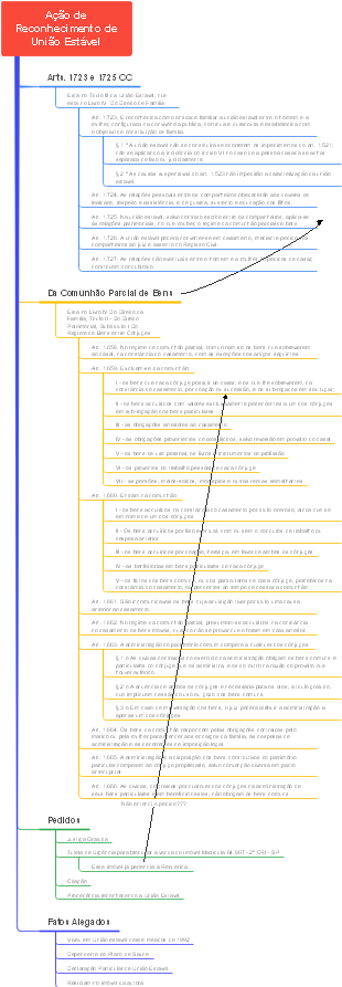 Ação de Reconhecimento de União Estável