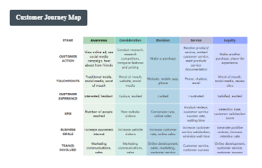 Customer journey