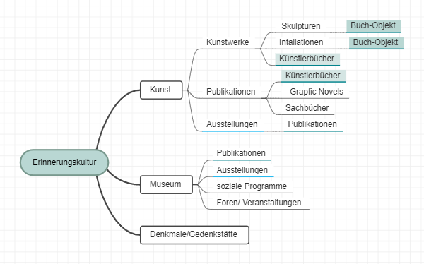 Erinnerungskultur