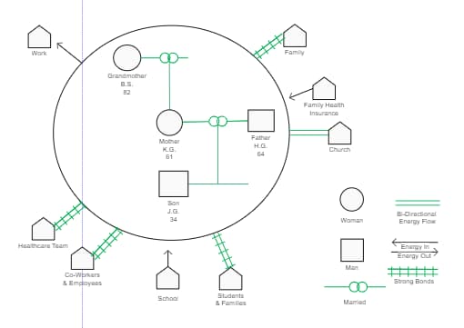 Family and Social Connections: A Visual Representation of Relationships and Influences