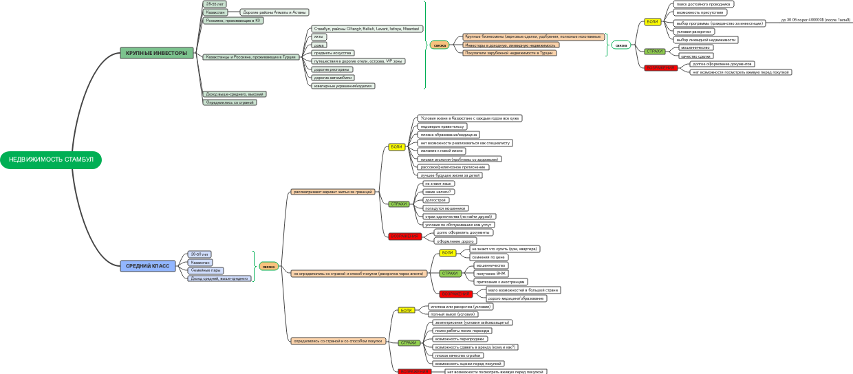 Схема классификации недвижимости для стамбульского рынка