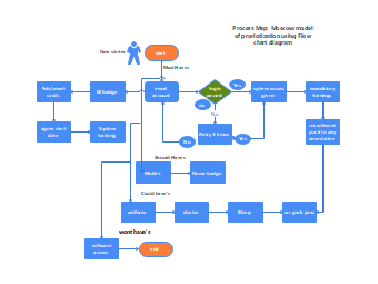 Process Flowchart Diagram