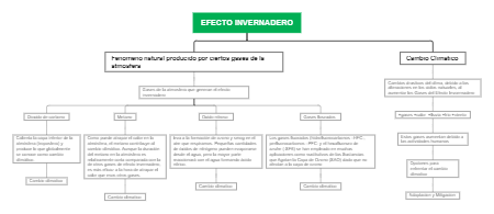 A Mind Map of Greenhouse Effect