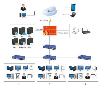 Internet Access and Network Security Network Map