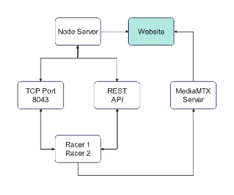 Architecture Overview of a Website and Its Associated Components