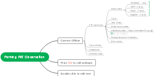 Mind map for parking observation