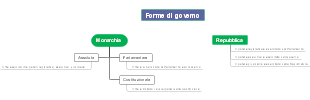 Forme di Governo: Monarchia e Repubblica