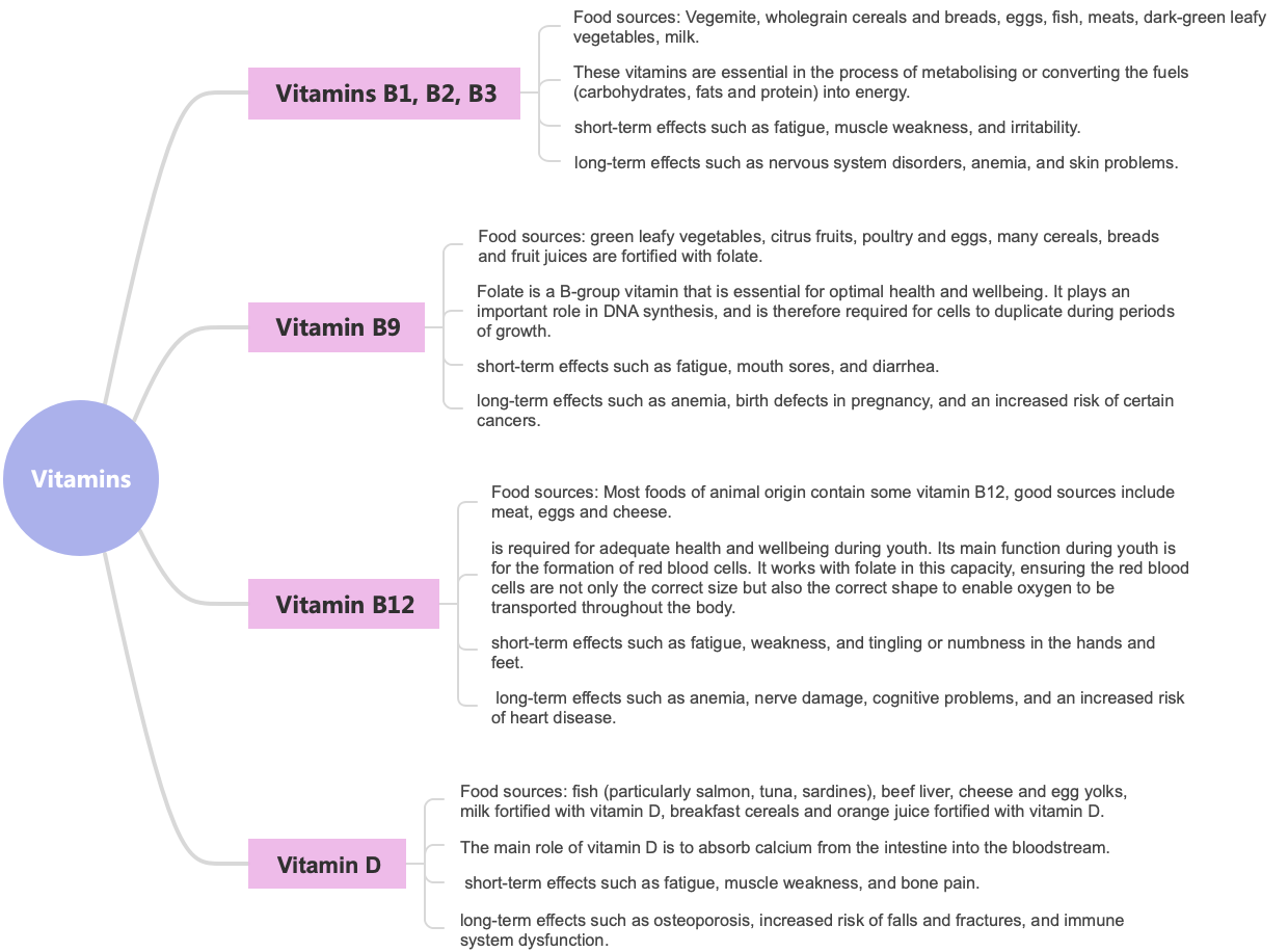 Medicine-vitamins mind map | Mind Map - EdrawMind