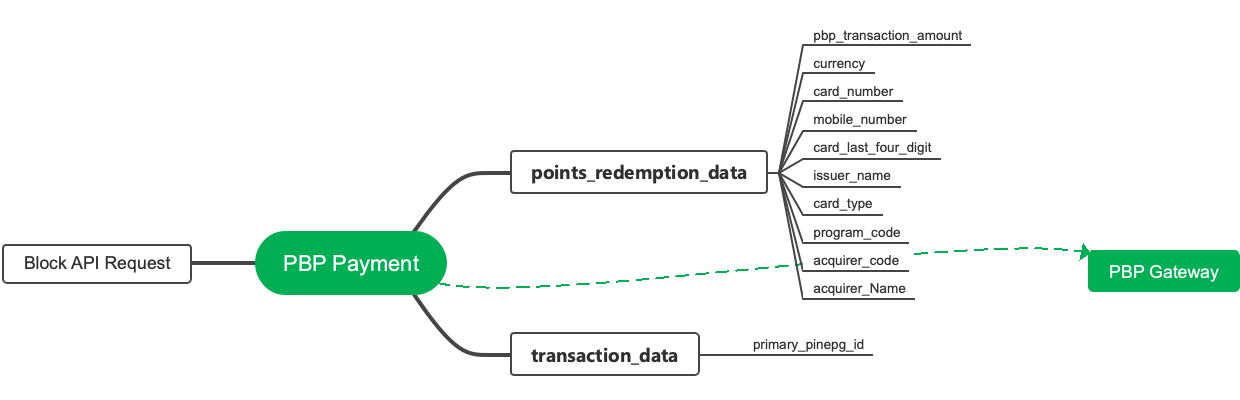 Mind map for blocking API requests