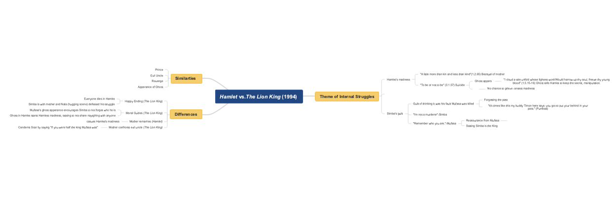 Comparing Hamlet and the Lion King