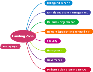 Optimizing IT Infrastructure: A Comprehensive Guide to Cloud Landing Zone Essentials