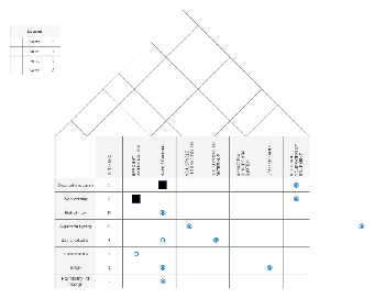 House of Quality Diagram for Design Evaluation