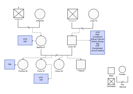 Genogram