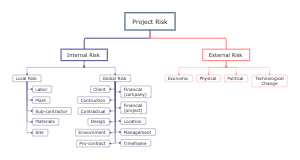 Project Risk Analysis