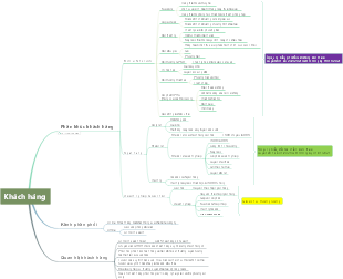 Sơ đồ tư duy về Khách Hàng