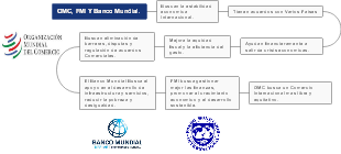 OMC, FMI Y Banco Mundial.