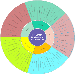 21st Century Standards and the Curriculum