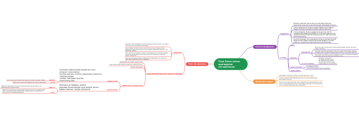 Sơ đồ tư duy về "Tatah Ƴiıl Ajıllaga (Tatah Bolon Sogon Shalgaruulah Ƴiıl Ajıllaga)"