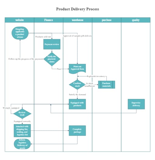 Product Delivery Process Flowchart